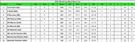 2023 World Cup Most Runs List
